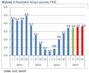 wzrost_gospodarczy